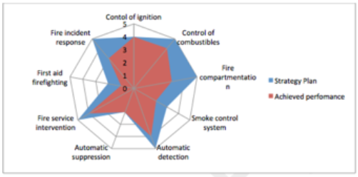 Control of ignition